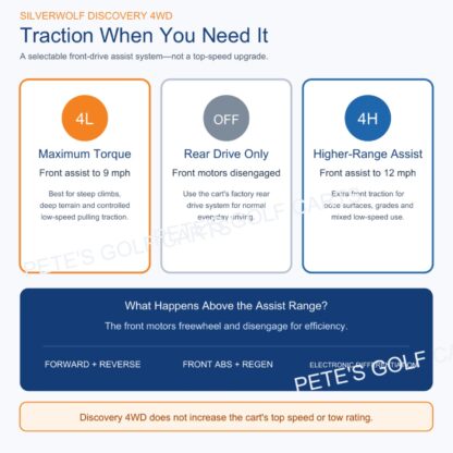 SilverWolf Discovery 4WD operating modes showing 4L, Off and 4H front drive assist ranges