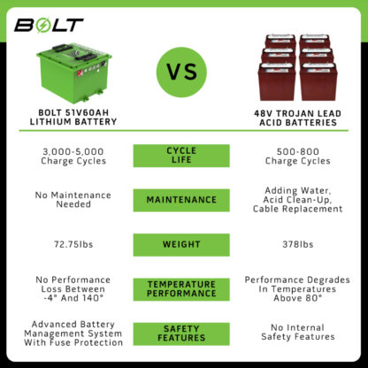Bolt Energy 48V 60Ah Lithium Golf Cart Battery Kit for EZGO RXV | Heated Professional Kit - Image 4