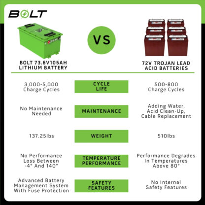BOLT-ENERGY-72v-105ah-HEATED-PROFESSIONAL-lithium-battery-petes-golf-carts