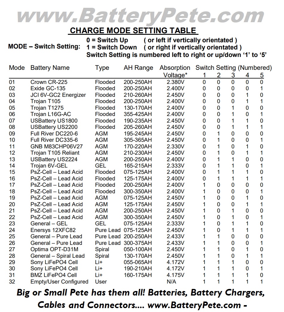 DPI Accusense Golf Cart Battery Charger MODE Selection Chart BP