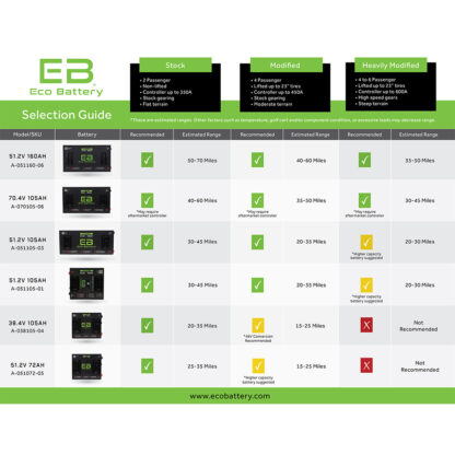 Capacities run time and application guide for EB Eco Battery lithium golf cart batteries for EZGO, Club Car, and Yamaha.